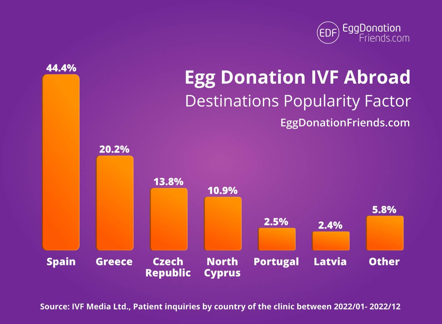 IVF og eggdonasjon utlandet – 9 Mest populære destinasjoner i 2026